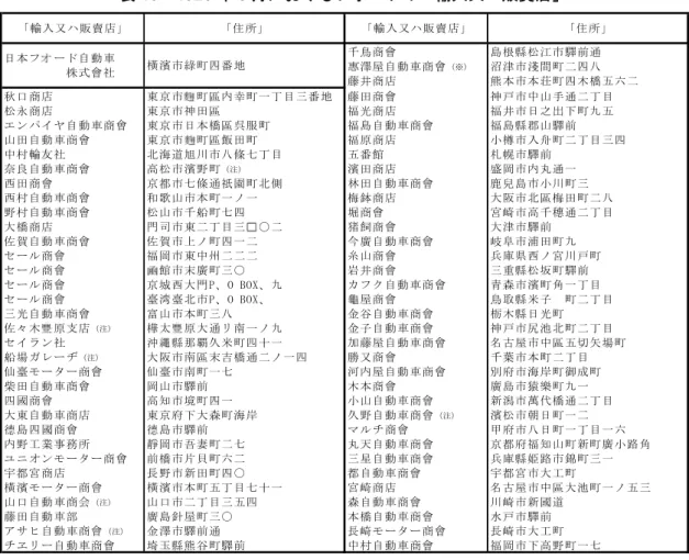 表 10 1925 年 6 月におけるフォードの「輸入又ハ販賣店」  千鳥商會 島根縣松江市驛前通 恵澤屋自動車商會 （※） 沼津市淺間町二四八 藤井商店 熊本市本荘町四木橋五六二 秋口商店 東京市麹町區内幸町一丁目三番地 藤田商會 神戸市中山手通二丁目 松永商店 東京市神田區 福光商店 福井市日之出下町九五 エンパイヤ自動車商會 東京市日本橋區呉服町 福島自動車商會 福島縣郡山驛前 山田自動車商會 東京市麹町區飯田町 福原商店 小樽市入舟町二丁目三四 中村輪友社 北海道旭川市八條七丁目 五番館 札幌市驛前