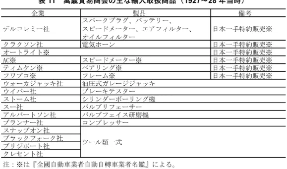 表 11   萬歳貿易商会の主な輸入取扱商品（ 1927 ～ 28 年当時）  企業　 製品　　 備考　 クラクソン社 電気ホーン 日本一手特約販売※ 日本一手特約販売※ AC※ スピードメーター※ 日本一手特約販売※ ティムケン※ ベアリング※ 日本一手特約販売※ フワプコ※ フレーム※ 日本一手特約販売※ ウォーカジャッキ社 ウイバー社 ストーム社 スー社 アルバートソン社 ブランナー社 スナップオン社 ブラックフォーク社 ブリジポート社 クレセント社 バルブフェイス研磨機コンプレッサーツール類一式オー