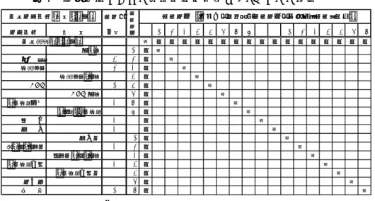 図 4   液晶産業における組織間相互依存の DSM による表示 繰返し 生産装置 材　　料 回数 1 2 3 4 5 6 7 8 9 10 11 12 13 14 15 16 17 18 1 ● X X X X X X X X X X X X X X X X X ガラス 2 X ● 洗　　浄 5 3 X ● スパッタ 3 4 X ● スパッタ・ガス 5 X ● CVD 2 6 X ● CVD ガス 7 X ● レジスト塗布 4 8 X ● フォト・レジスト 9 X ● 露　　光 4 10 X ● 現　　像