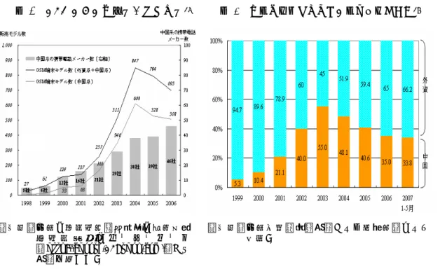 図 3 GSM のみの企業数とモデル数 26         図 4   中国・外資ブランドの国内市場シェア 27                                       これらの地場の新規携帯電話メーカーは、農村・中小都市での需要に敏感で、流行の先 頭に立ち、需要にマッチしたモデルを外国メーカーよりも早く投入するところに強みがあ る。農村や中小都市では安く、かつ音楽、動画、手書き入力の機能を備えた「マルチメデ ィア携帯電話」への需要が強いが、外国ブランドのものは価格が高いため、地場の新