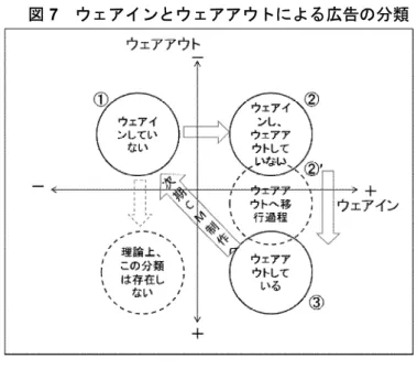 図 7  ウェアインとウェアアウトによる広告の分類  出所：筆者作成。  表 3   飽きない群の CM 認知率の多重比較結果 平均値の差  標準誤差  有意確率    平均値の差  標準誤差  有意確率  ノード 18  -33.240(*)  5.5398  0.000  ノード 18  -4.802  4.1121  0.961  ノード 24  -21.129(*)  5.9216  0.028  ノード 9  28.438(*)  5.0432  0.000  ノード 14  -28.438(*)
