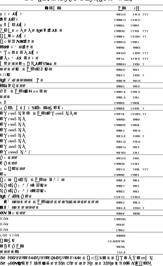 表 5   推計結果 1 （全体） 被説明変数：｢職務満足度」  説明変数         係数     Z値 仕事量が多い 0.118 3.49 *** 納期が短い -0.046 -1.46 仕様変更が多い -0.017 -0.52 取引先の都合に合わせる必要がある -0.091 -2.63 *** 客先常駐が多い -0.047 -1.96 ** 専門的知識を要する -0.018 -0.47 新しい技術を要する 0.003 0.08 能力開発の機会が多い 0.258 7.50 *** 要員配置が適正である