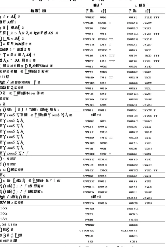 表 8   推計結果 3 （職位別） 被説明変数：｢職務満足度」  説明変数      係数    Z値      係数    Z値 仕事量が多い 0.060 0.57 0.117 3.19 *** 納期が短い -0.181 -1.87 * -0.030 -0.90 仕様変更が多い 0.154 1.52 -0.038 -1.11 取引先の都合に合わせる必要がある 0.024 0.22 -0.108 -2.92 *** 客先常駐が多い -0.138 -1.99 ** -0.036 -1.39 専門的知識を要す