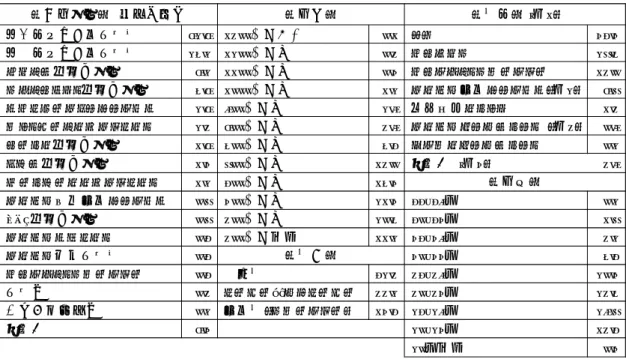 表 1 従業員調査の主な概要（単位：％） N ＝ 2991  第二種情報処理技術者 82.8 1300万円以上 0.1 ＳＥ 45.4 第一種情報処理技術者 27.2 1200万円台 0.3 プログラマ 26.7 オラクル社認定資格 8.2 1100万円台 0.4 プロジェクトマネージャー 13.0 マイクロソフト社認定資格 7.8 1000万円台 1.2 システム管理エンジニア（注2） 8.6 アプリケーションエンジニア 2.8 900万円台 2.9 研究開発スタッフ 1.3 ネットワークスペシャリスト 