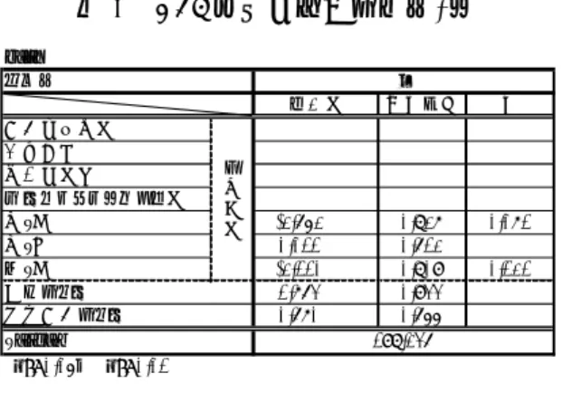 表 3 Cox 回帰分析の結果（ 2 ）  n=70 標準誤差 比 参入経過月数 信用取引 最低手数料 サービスラインナップ数 早-多 -2.652 ** 0.827 0.071 早-少 0.011 0.612 遅-多 -2.110 ** 0.809 0.121 外資ダミー 1.763 0.933 新規参入ダミー 0.670 0.655 *：p<0.05、**：p<0.01 説明変数-2LogL 198.236β係数モデル４ （出所）筆者作成。    表 1 は、変数の平均値、標準偏差、および相