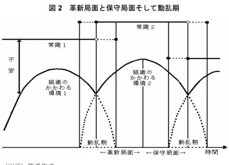 図 2   革新局面と保守局面そして動乱期  （出所）筆者作成。    図 2 は能弁である。まず、“常識”と“組織のかかわる環境”との距離あるいは乖離は、 常識の範囲を超えたいわゆる想定外の事柄の発生、したがって“不安”の可能性を示して いる。このことから、組織のかかわる環境が成長過程にある時は不安は減少し、衰退過程 にある時は不安は増加することがわかる。    また、図中、常識が断続平衡線で表されているのは、それが（組織の今かかわっている 環境に対しては）平衡すなわち変わりがたいが、（組織の新しくかかわ