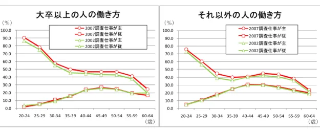図 6   女性の働き方  0.0 10.0 20.0 30.0 40.0 50.0 60.0 70.0 80.0 90.0 100.0  20-24 25-29 30-34 35-39 40-44 45-49 50-54 55-59 60-64大卒以上の人の働き方2007調査仕事が主2007調査仕事が従2002調査仕事が主2002調査仕事が従 0.0  10.0 20.0 30.0 40.0 50.0 60.0 70.0 80.0 90.0 100.0  20-24 25-29 30-34 35-39 4