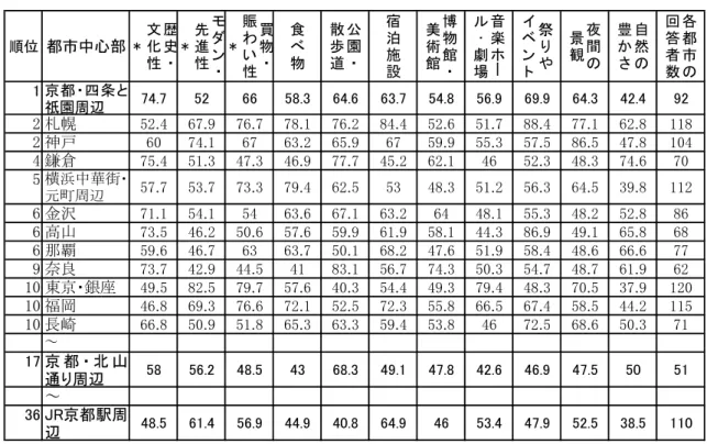表 6   都市観光・魅力を感じる要素・特色のスコア 注：＊は魅力要素と特色の 22 項目間の相関係数を求めてグループ化したもの  「歴史...」 「モダン…」 「買 物…」の順に、総合魅力度に対する影響度が強い  「歴史・文化性」＝「歴史的な建物・町並み」 「地 域の固有性」 「歴史性」 「文化性」  「モダン・先進性」＝「現代的な建物」 「洗練されている」 「先進 性」  「買物・賑わい性」＝「買物ができる」「夜間の賑わい」「活気がある」「娯楽性」  （出所）表 5 に同じ。  7