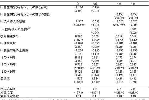 表 2   推計結果 －技術導入の経験（全分野）の効果－ 表 3  推計結果  －技術導入の経験（関連分野）の効果－    さらに、表 4 では技術導入の経験が技術開発の経験によって異なるかを検証するために、 技術開発ダミーと関連分野での技術導入の経験との交差項を入れている。 (9) 式と (10)  式では、潜在的なライセンサーの数の種類が異なっている。そして、(9)  式では技術導入 の経験とその 2 乗項の結果は表 3 と同じだが、技術開発ダミーとの交差項はいずれも有意(1)(2)(3)(4)ln 潜