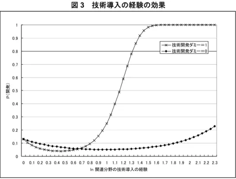 図 3   技術導入の経験の効果 （出所）筆者作成。  では、なぜ化学産業と電気機械産業では、結果が異なるのだろうか。化学産業では技術 能力が高いほど、技術導入の効果が大きく、電気機械産業では技術能力が低いほど、その 効果が大きくなる。この背景には、外国との技術格差の程度が化学産業と電気機械産業で は異なることがあると考えられる。Nakamura（2001）も指摘しているように、日本の電 気機械メーカーは高い競争力を有していたが、化学産業では外国との技術格差がより大き かったと考えられる。また、彼の分析期間