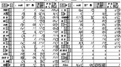 表 2  各地域におけるパチンコ産業への依存度－1956 年  都道府県 企業数 ホール 比率 〔A〕 地域特化 度〔A/B〕 都道府県 企業数 ホール 比率 〔A〕 地域特化 度〔A/B〕 栃木県 1 1 100 14.05 兵庫県 300 18 6 0.84 群馬県 16 6 37.5 5.27 長崎県 17 1 5.9 0.83 広島県 61 18 29.5 4.15 東京都 1,216 67 5.5 0.77 北海道 7 2 28.6 4.02 岐阜県 104 5 4.8 0.68 茨城県 162 