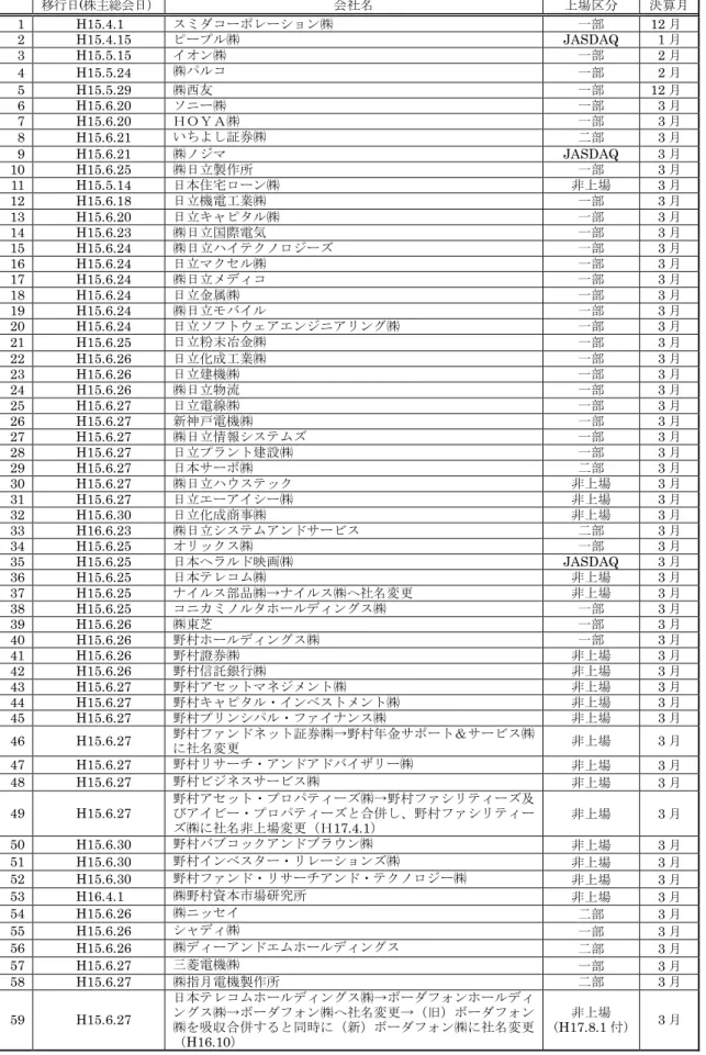 表 3 委員会設置会社 移行会社リスト 1／2 平成 17 年 11 月 2 日現在 移行日(株主総会日） 会社名 上場区分 決算月 1 H15.4.1 スミダコーポレーション㈱ 一部 12 月 2 H15.4.15 ピープル㈱ JASDAQ 1 月 3 H15.5.15 イオン㈱ 一部 2 月 4 H15.5.24 ㈱パルコ 一部 2 月 5 H15.5.29 ㈱西友 一部 12 月 6 H15.6.20 ソニー㈱ 一部 3 月 7 H15.6.20 ＨＯＹＡ㈱ 一部 3 月 8 H15.6.21 いちよ
