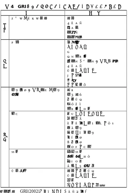表 4 GRI サステナビリティリポーティングガイドライン 分 野 側 面 経 済 直接的な経済的影響 顧客 供給業者従業員 出資者 公共部門 環 境 環境 原材料 エネルギー水生物多様性 放出物、排出物および廃棄物供給業者 製品とサービス 法の遵守 輸送 その他全般 労働慣行および公正な労働 条件 雇用 労使関係 安全衛生 教育訓練 多様性と機会 人権 戦略とマネジメント 差別対策 組合結成と団体交渉の自由 児童労働 強制・義務労働 懲罰慣行 保安慣行 先住民の権利 社会 地域社会 贈収賄と汚職 政治献金