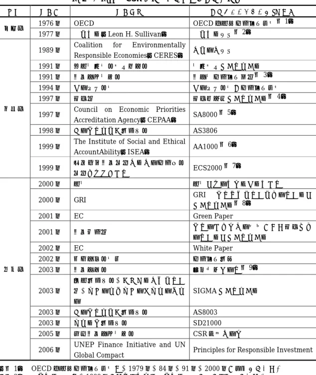 表 2 代表的な CSR に関する企業行動指針の系譜