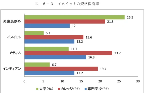 図  ６－３  イヌイットの資格保有率 