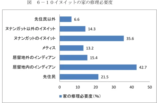 図  ６－１０イヌイットの家の修理必要度 