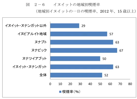 図  ２－６    イヌイットの地域別喫煙率 