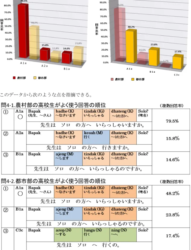 表 3-14  高校生 問 4 の回答分析   
