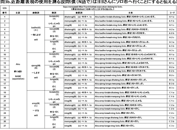 表 3-23  問 3b の設問 [27 文体のバリエーション] 
