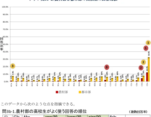 表 3-24  問 3b の回答分析