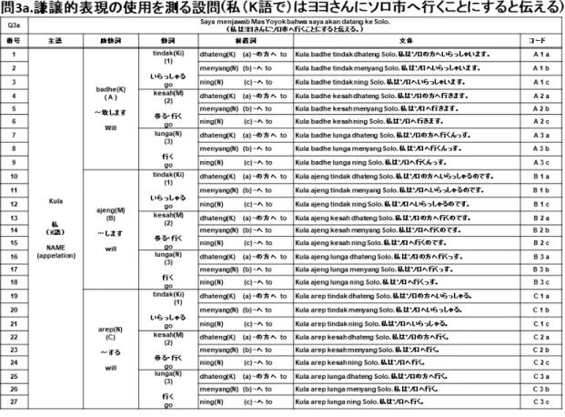 表 3-9  大学生 問 3a の設問 [27 文体のバリエーション] 