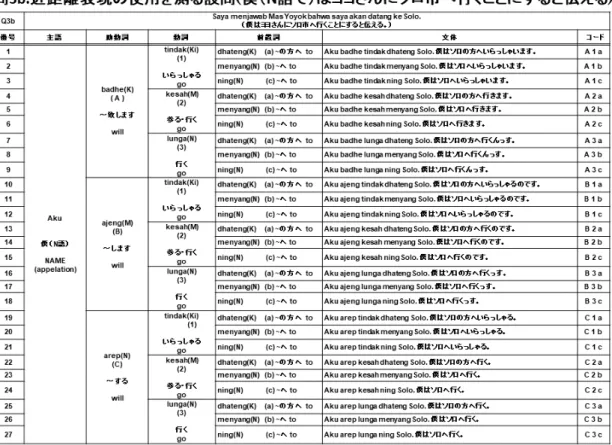 表 3-11  大学生 問 3b の設問 [27 文体のバリエーション] 