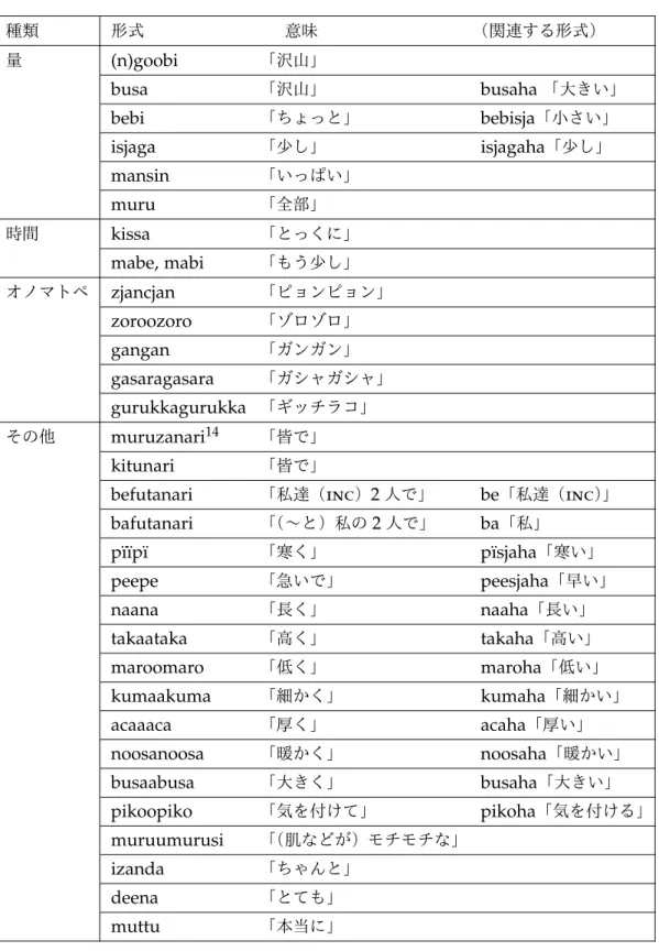表 3.2: 副詞 種類 形式  意味 （関連する形式） 量 (n)goobi 「沢山」 busa 「沢山」 busaha 「大きい」 bebi 「ちょっと」 bebisja 「小さい」 isjaga 「少し」 isjagaha 「少し」 mansin 「いっぱい」 muru 「全部」 時間 kissa 「とっくに」 mabe, mabi 「もう少し」 オノマトペ zjancjan 「ピョンピョン」 zoroozoro 「ゾロゾロ」 gangan 「ガンガン」 gasaragasara 「ガシャガシャ」 g