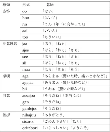 表 3.3: 感嘆詞 種類 形式  意味 応答 oo 「はい」 hoo 「はい？」 nn 「うん（年下に向かって）」 aai 「いいえ」 too 「もういい」 注意喚起 jaa 「ほら」「ねぇ」 sjee 「ほら」「ねぇ」「さぁ」 see 「ほら」「ねぇ」「さぁ」 sii 「ほら」「ねぇ」「さぁ」 maa 「ほら」「まぁ」「もう」 感嘆 aga 「あらまぁ（驚いた時、痛いときなど）」 agajaa 「あらまぁ（驚いた時など）」 bii 「うわぁ（驚いた時など）」 同意 assajoo 「そうだね」「本当にね