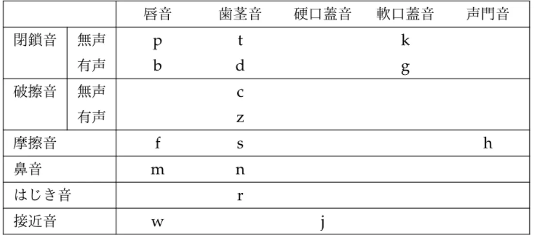 表 2.1: 子音音素目録 唇音 歯茎音 硬口蓋音 軟口蓋音 声門音 閉鎖音 無声 p t k 有声 b d g 破擦音 無声 c 有声 z 摩擦音 f s h 鼻音 m n はじき音 r 接近音 w j 表 2.2: 母音音素目録 前舌 中舌 後舌 狭 i ï u 中 e ë o 広 a 2.1.1 子音音素 子音音素は調音点からみて唇音、歯茎音、硬口蓋音、軟口蓋、声門音の各類に分類され、また調音方法 から見て閉鎖音、破擦音、摩擦音、鼻音、はじき音、接近音の各類に分類される。 /z/ は、歯茎摩擦音 /s