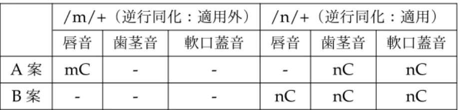 表 2.3: 子音連続の初頭に [m] が観察される場合の分析立場 /m/+ （逆行同化：適用外） /n/+ （逆行同化：適用） 唇音 歯茎音 軟口蓋音 唇音 歯茎音 軟口蓋音 A 案 mC - - - nC nC B 案 - - - nC nC nC なお、 [m] に後続する子音音素は語頭で /m/ 、語中に /b, m/ が見つかっているのみである。筆者は、限 られた環境のために成節的な子音音素を /m, n/ の 2 種類認め、かつ逆行同化のプロセスにも例外を設け るよりも B 案に示すように語頭、