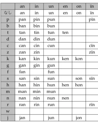 表 2.6: (C)Nn の組み合わせ一覧