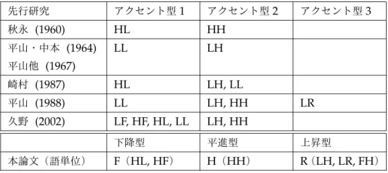 表 2.8: 先行研究における 2 拍（ 2 音節）名詞単独のアクセント型および音調と本研究との比較 先行研究 アクセント型 1 アクセント型 2 アクセント型 3 秋永 (1960) HL HH 平山・中本 (1964) LL LH 平山他 (1967) 崎村 (1987) HL LH, LL 平山 (1988) LL LH, HH LR 久野 (2002) LF, HF, HL, LL LH, HH 下降型 平進型 上昇型 本論文（語単位） F （ HL, HF ） H （ HH ） R （ LH, L