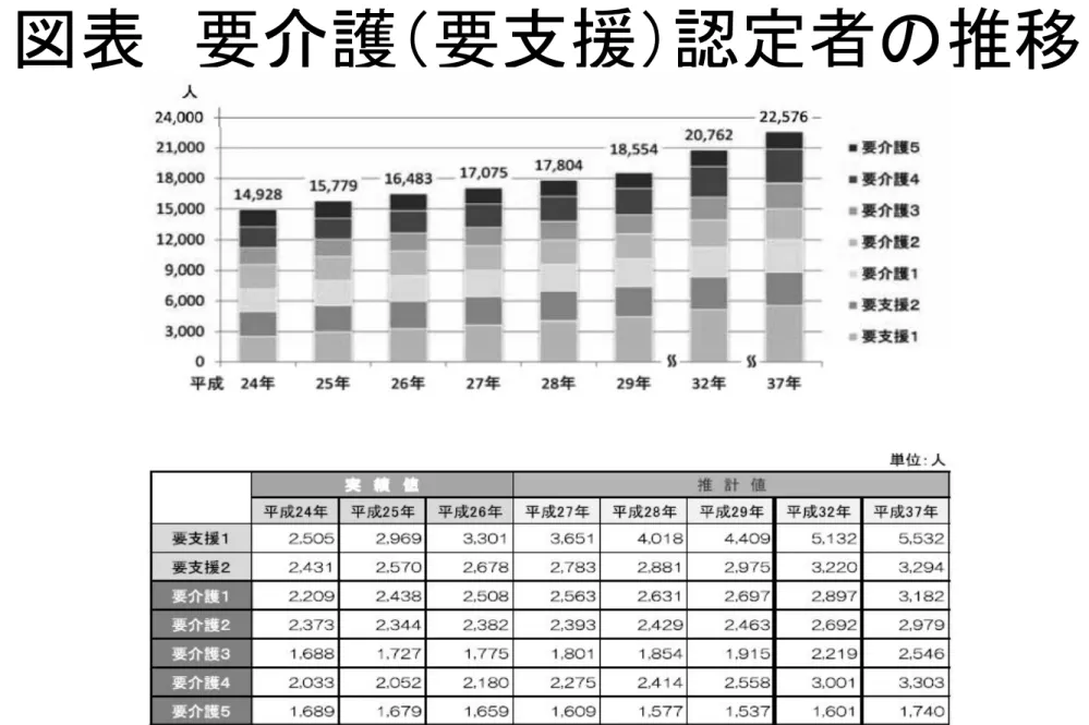 図表 要 護 要支援 認定者 推移