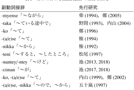 表 3 に挙げた先行研究では，それぞれの副動詞接辞の意味，統語的特徴が詳細に明らかに されている．しかし，各研究では対象を限定し，論じられる問題が混同しないようにするた めに，副動詞接辞に焦点助詞が付いた例や，副動詞が TAM マーカーを含む例を対象から除外 する場合が多かった．また，権 (1992) においては -nikka が文末に生起する例を扱っているも のの，他の研究ではほとんど扱われていない．これらの問題が扱われていなかったことにつ いては，先行研究の問題点というよりも，その後解決されるべき課題と