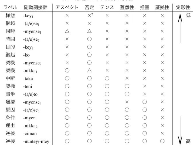 表 5 朝鮮語における副詞節の定形性 ラベル 副動詞接辞 アスペクト 否定 テンス 蓋然性 推量 証拠性 定形性 様態 -key 1 × × ? × × × × ↑ 低継起-(a/e)se1××××××同時-myense1△△××××時間-(a/e)se2×○×××× 目的 -key 2 × ○ × × × × 継起 -ko × ○ × × × × 契機 -myense 2 × ○ × × × × 契機 -nikka 1 ○ △ × × × × 中断 -taka ○ ○ ○ × × × 契機 -teni ○