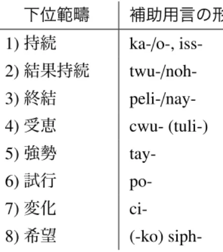表 6 朝鮮語の補助動詞とその下位分類 ( ソン・セモドル 1996: 70) 下位範疇 補助用言の形態