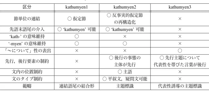 表 9 ‘kathumyen’ の助詞化 ( 徐希姃 2015: 170)