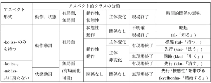 表 13 動詞のアスペクト的特徴による -ko の意味 ( 鄭 2002: 28) アスペクト アスペクト的クラスの分類 形式 動作，状態 有局面， 動作性， 主体変化 現場終了 時間的関係の意味 無局面 状態性 動作動詞 有局面 状態性 関係なし 不明確 継起動作現場終了(al- 「知る」 )-ko iss-のみ主体変化有現場終了様態(tul- 「持つ」 ) を持つ 動作性 主体 先行 (ssis- 「洗う」 ) 動作 非変化 無現場終了 同時 (kkul- 「引く」 )