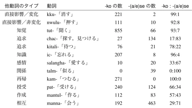 表 17 他動詞における -ko と -(a / e)se の数と割合