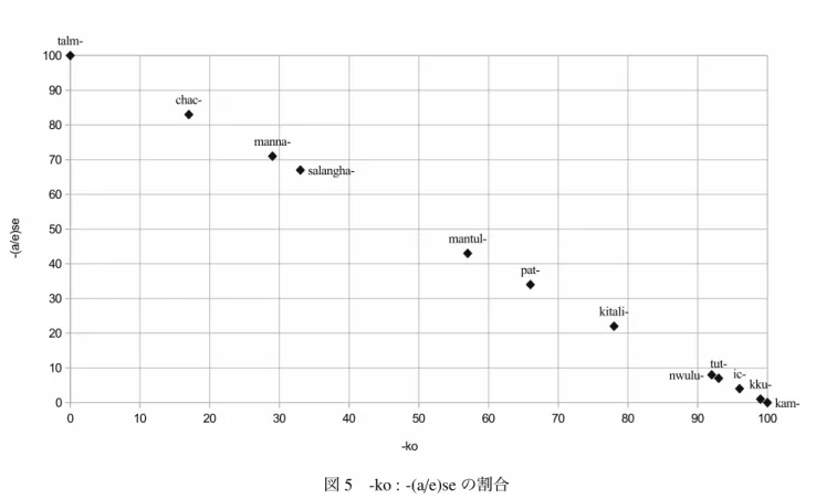 図 5 -ko : -(a / e)se の割合