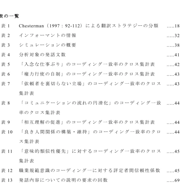 図 ・ 表 の 一 覧 図 の 一 覧 図 1  ベ ト ナ ム に お け る 日 本 語 専 攻 大 学 卒 業 生 の 進 路 先 ..……….1  図 2  Toury （ 1995 ： 57-59 ） に よ る 翻 訳 規 範 モ デ ル .………13  図 3  Chesterman （ 1997： 64-70） に よ る 翻 訳 規 範 モ デ ル .………15  図 4  本 研 究 の 位 置 づ け .………29  図 5  売 り 込 み 場 面 の シ ミ ュ レ ー シ ョ ン