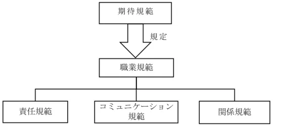 図 3. Chesterman （ 1997 ： 64-70 ） に よ る 翻 訳 規 範 モ デ ル 期 待 規 範                                     規 定 Toury（ 1995 ） の 翻 訳 規 範 モ デ ル に 対 し て Hermans（ 1999 ） は 、「 適 切 性 」 と 「 受 容 性 」 と い う 用 語 が 評 価 的 な 含 み が あ り 、 混 乱 を 招 く と 指 摘 し 、 初 期 規 範 を 「 適 切 性 」 お よ 