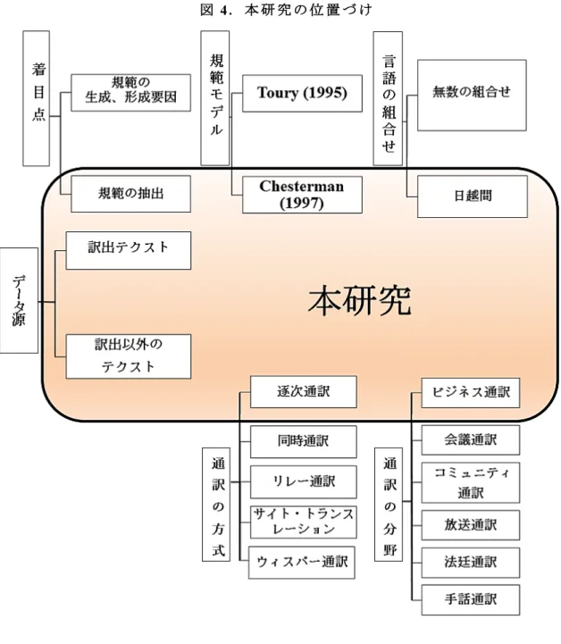 図 4 ． 本 研 究 の 位 置 づ け