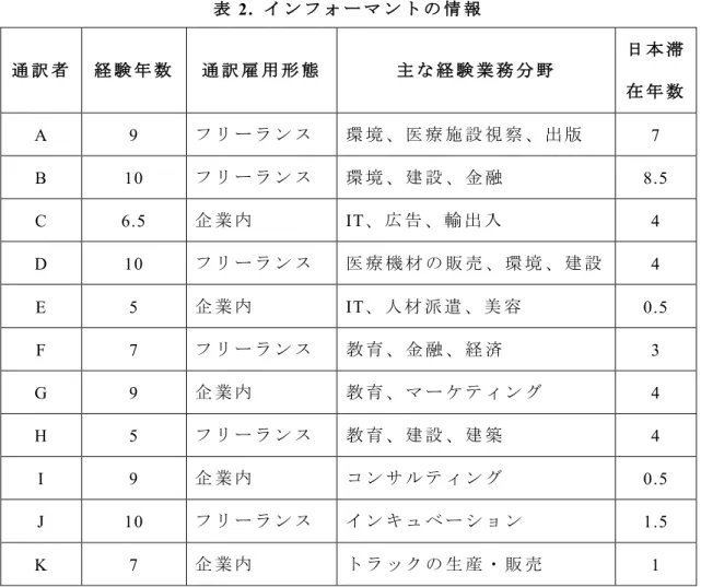 表 2.  イ ン フ ォ ー マ ン ト の 情 報 通 訳 者 経 験 年 数 通 訳 雇 用 形 態 主 な 経 験 業 務 分 野 日 本 滞 在 年 数 A  9  フ リ ー ラ ン ス 環 境 、 医 療 施 設 視 察 、 出 版 7  B  10  フ リ ー ラ ン ス 環 境 、 建 設 、 金 融     8.5  C  6.5  企 業 内 IT 、 広 告 、 輸 出 入 4  D  10  フ リ ー ラ ン ス 医 療 機 材 の 販 売 、 環 境 、 建 設 4  E  