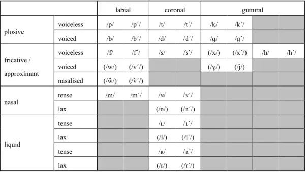 Table 1: Underlying Consonantal System 