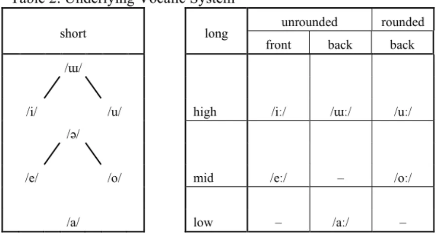 Table 2: Underlying Vocalic System 
