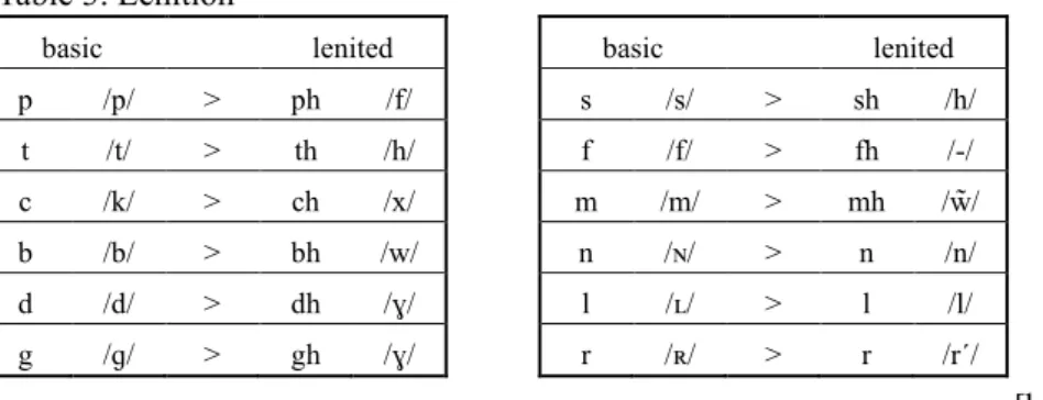 Table 3: Lenition 