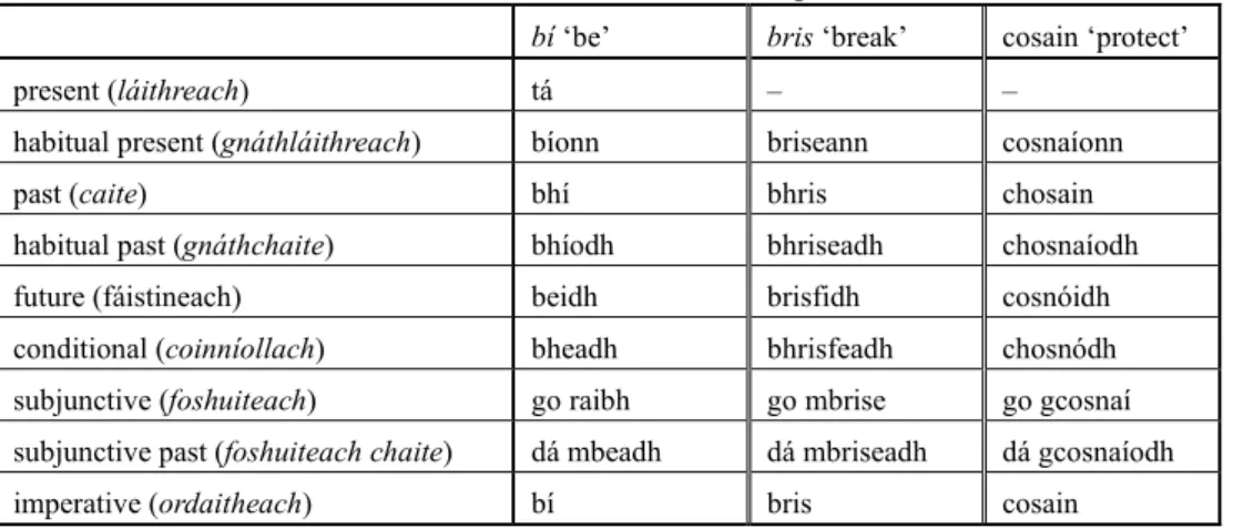 Table 9: Verb Forms of bí ‘be’, bris ‘break’ and cosain ‘protect’ 