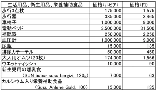 表 5-1  生活用品・衛生用品、栄養補助食品等の価格 