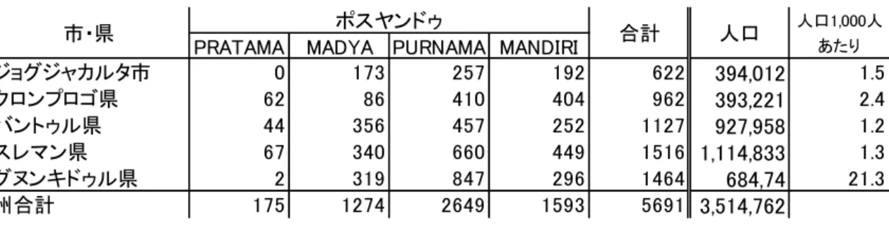 表 3-1  ジョグジャカルタ特別州における人口 1,000 人あたりのポスヤンドゥ数 
